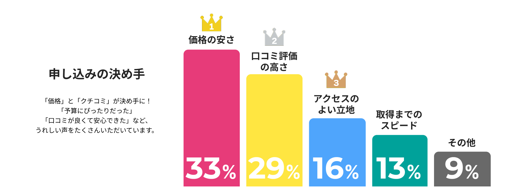 申し込みの決め手