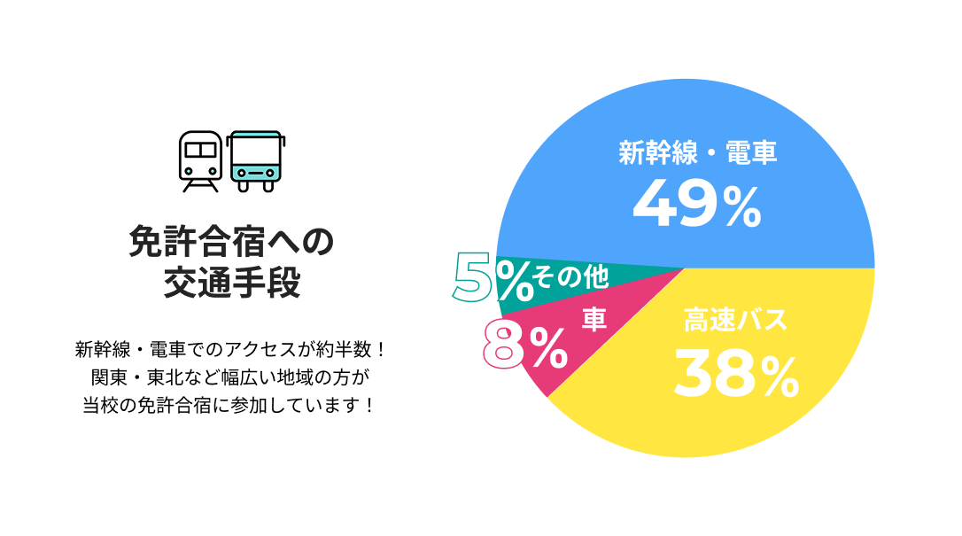 免許合宿への交通手段