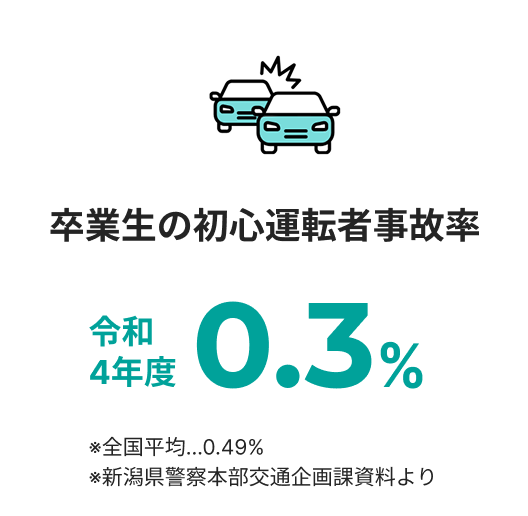 卒業生の初心運転者事故率