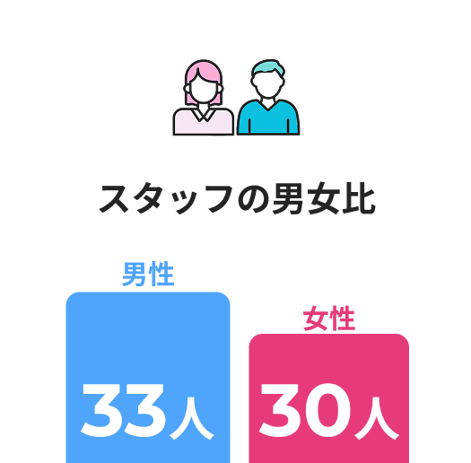 スタッフの男女比