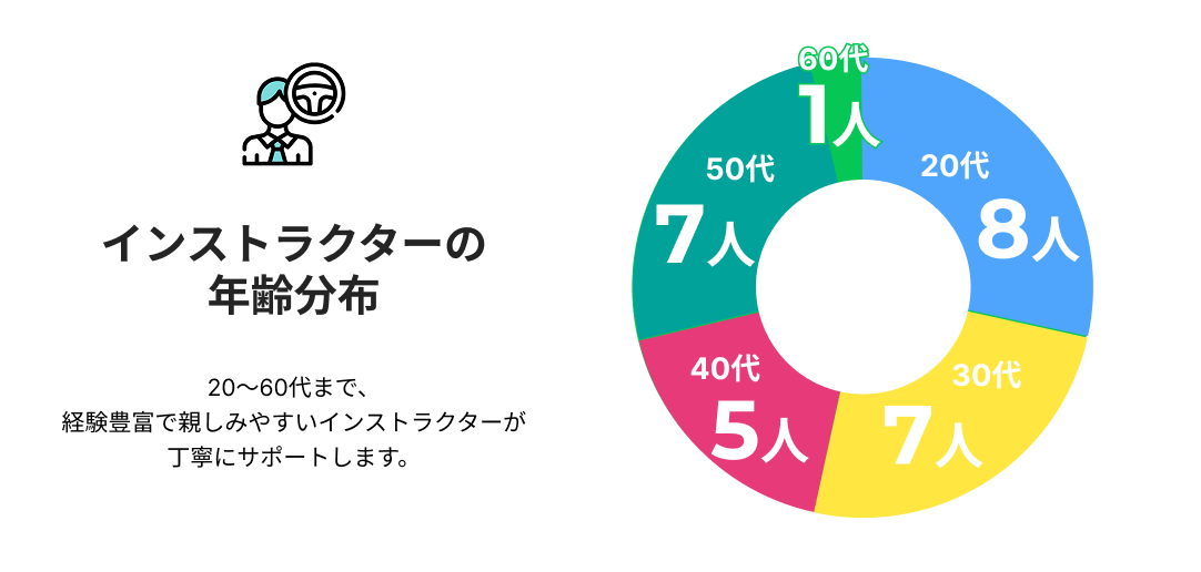インストラクターの年齢分布