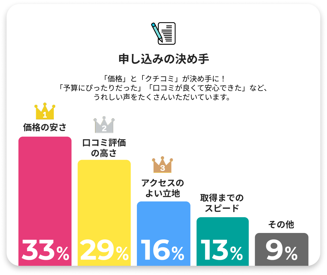 申し込みの決め手