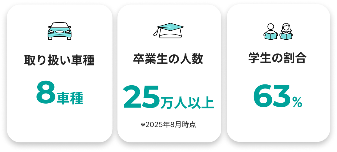 取り扱い車種と卒業生の人数と学生の割合