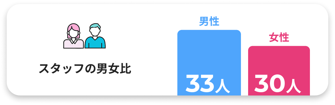 インストラクターの年齢分布