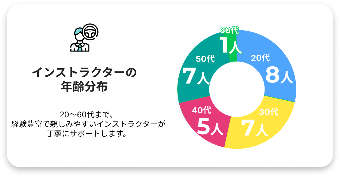 インストラクターの年齢分布